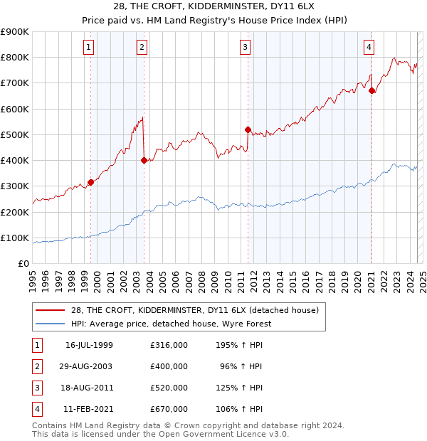 28, THE CROFT, KIDDERMINSTER, DY11 6LX: Price paid vs HM Land Registry's House Price Index