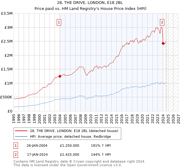 28, THE DRIVE, LONDON, E18 2BL: Price paid vs HM Land Registry's House Price Index