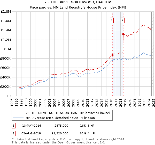 28, THE DRIVE, NORTHWOOD, HA6 1HP: Price paid vs HM Land Registry's House Price Index