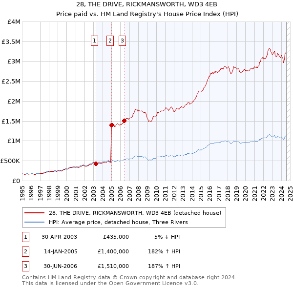 28, THE DRIVE, RICKMANSWORTH, WD3 4EB: Price paid vs HM Land Registry's House Price Index