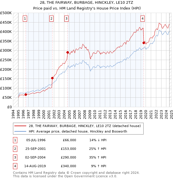 28, THE FAIRWAY, BURBAGE, HINCKLEY, LE10 2TZ: Price paid vs HM Land Registry's House Price Index