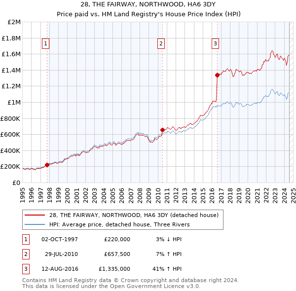 28, THE FAIRWAY, NORTHWOOD, HA6 3DY: Price paid vs HM Land Registry's House Price Index