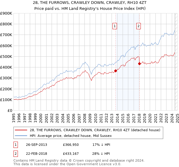 28, THE FURROWS, CRAWLEY DOWN, CRAWLEY, RH10 4ZT: Price paid vs HM Land Registry's House Price Index