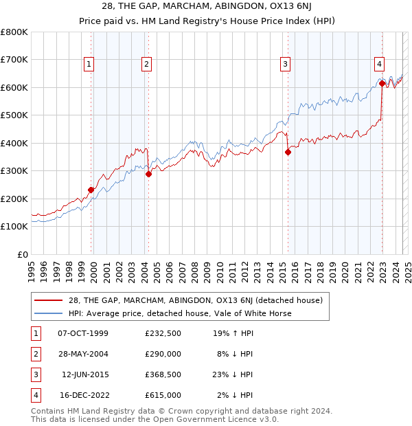 28, THE GAP, MARCHAM, ABINGDON, OX13 6NJ: Price paid vs HM Land Registry's House Price Index