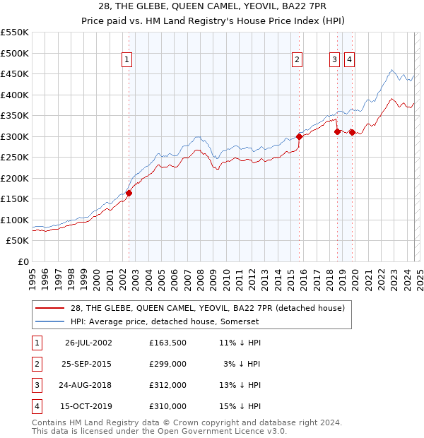 28, THE GLEBE, QUEEN CAMEL, YEOVIL, BA22 7PR: Price paid vs HM Land Registry's House Price Index