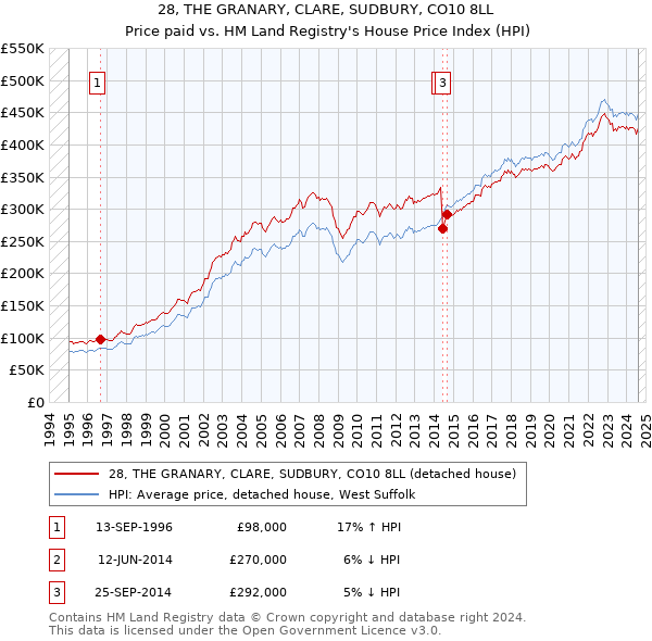 28, THE GRANARY, CLARE, SUDBURY, CO10 8LL: Price paid vs HM Land Registry's House Price Index