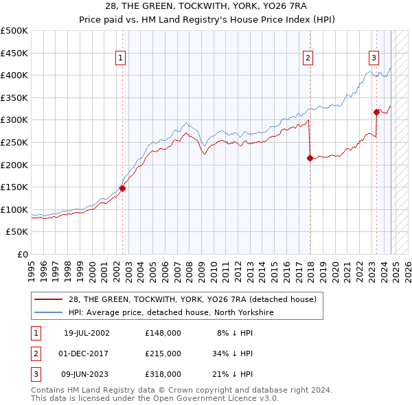 28, THE GREEN, TOCKWITH, YORK, YO26 7RA: Price paid vs HM Land Registry's House Price Index