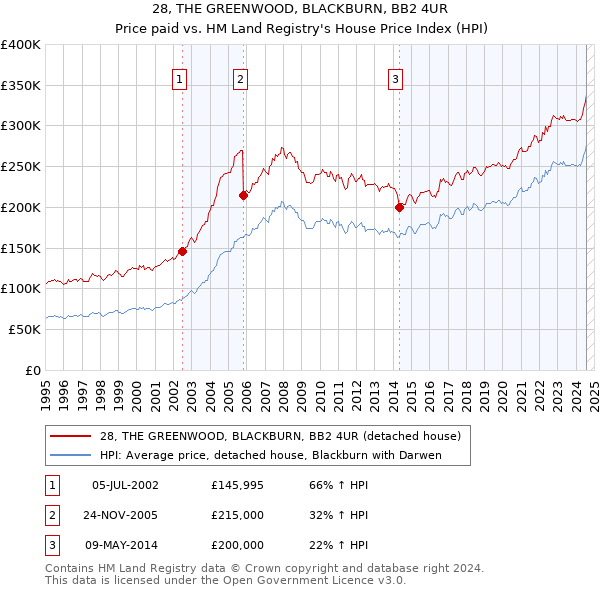 28, THE GREENWOOD, BLACKBURN, BB2 4UR: Price paid vs HM Land Registry's House Price Index