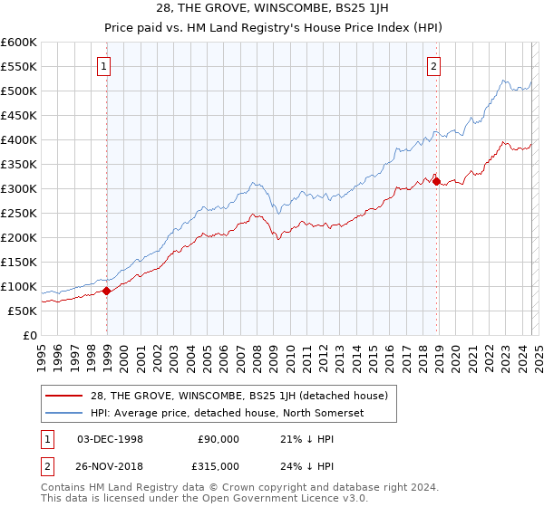 28, THE GROVE, WINSCOMBE, BS25 1JH: Price paid vs HM Land Registry's House Price Index