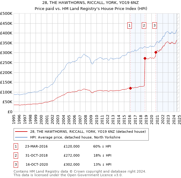 28, THE HAWTHORNS, RICCALL, YORK, YO19 6NZ: Price paid vs HM Land Registry's House Price Index