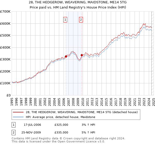 28, THE HEDGEROW, WEAVERING, MAIDSTONE, ME14 5TG: Price paid vs HM Land Registry's House Price Index