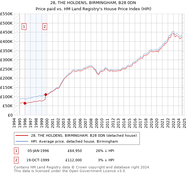 28, THE HOLDENS, BIRMINGHAM, B28 0DN: Price paid vs HM Land Registry's House Price Index