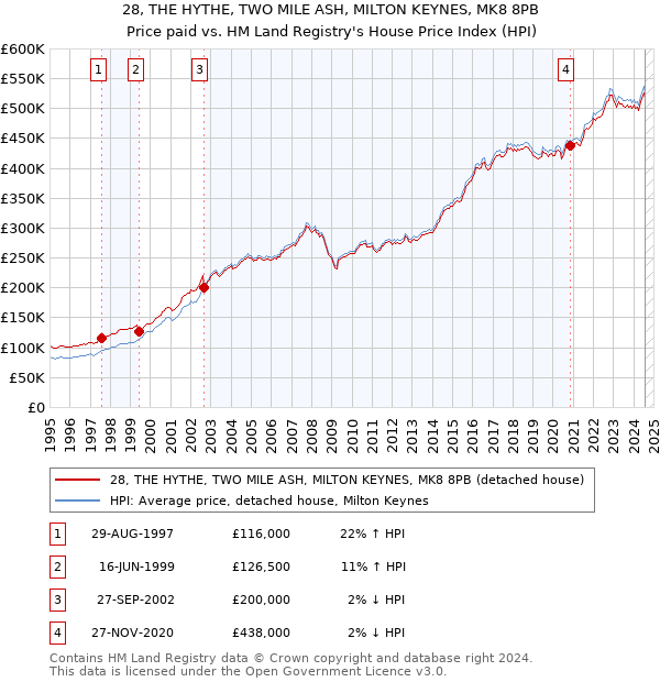 28, THE HYTHE, TWO MILE ASH, MILTON KEYNES, MK8 8PB: Price paid vs HM Land Registry's House Price Index