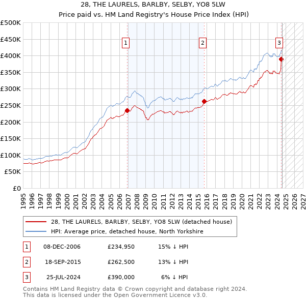 28, THE LAURELS, BARLBY, SELBY, YO8 5LW: Price paid vs HM Land Registry's House Price Index