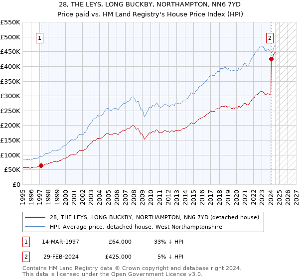 28, THE LEYS, LONG BUCKBY, NORTHAMPTON, NN6 7YD: Price paid vs HM Land Registry's House Price Index