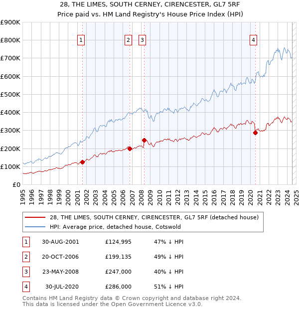 28, THE LIMES, SOUTH CERNEY, CIRENCESTER, GL7 5RF: Price paid vs HM Land Registry's House Price Index