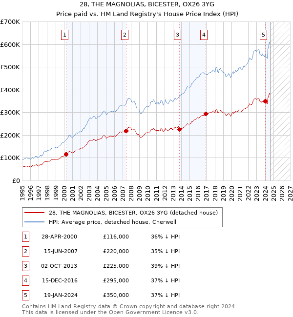 28, THE MAGNOLIAS, BICESTER, OX26 3YG: Price paid vs HM Land Registry's House Price Index