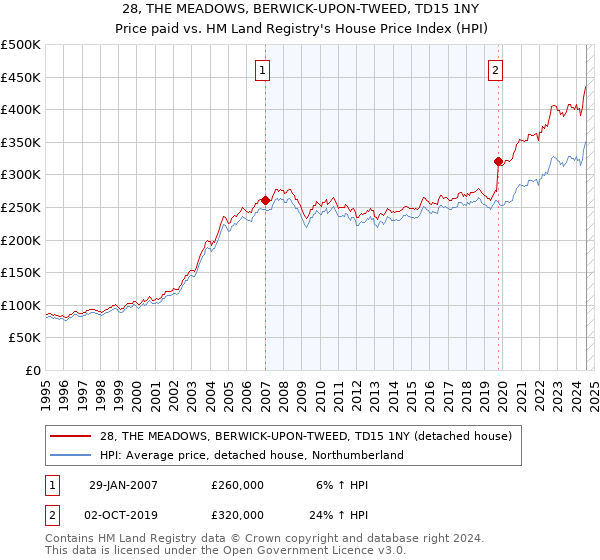 28, THE MEADOWS, BERWICK-UPON-TWEED, TD15 1NY: Price paid vs HM Land Registry's House Price Index