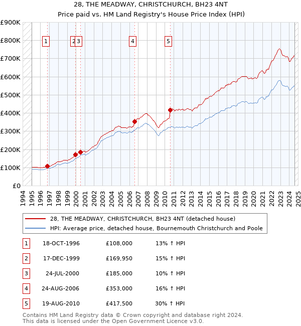 28, THE MEADWAY, CHRISTCHURCH, BH23 4NT: Price paid vs HM Land Registry's House Price Index