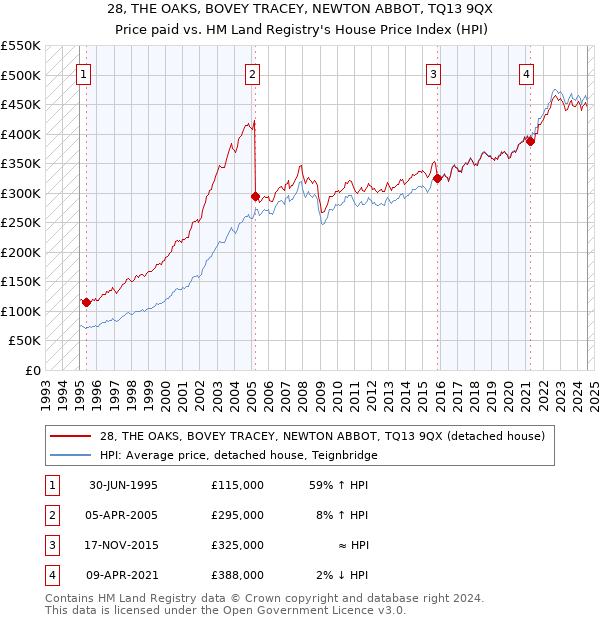 28, THE OAKS, BOVEY TRACEY, NEWTON ABBOT, TQ13 9QX: Price paid vs HM Land Registry's House Price Index