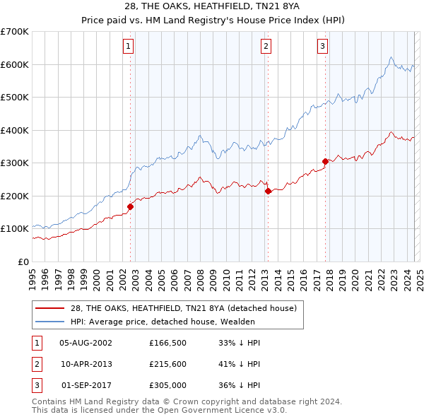 28, THE OAKS, HEATHFIELD, TN21 8YA: Price paid vs HM Land Registry's House Price Index