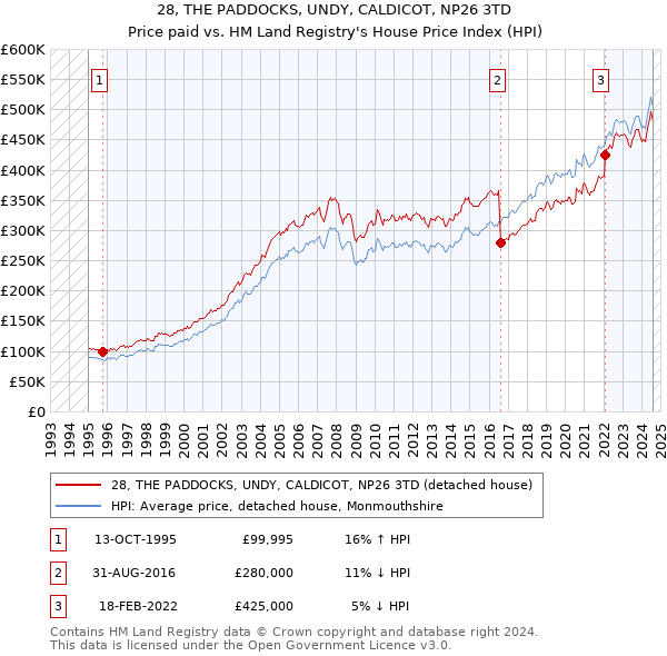 28, THE PADDOCKS, UNDY, CALDICOT, NP26 3TD: Price paid vs HM Land Registry's House Price Index