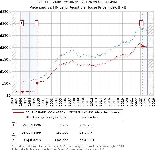 28, THE PARK, CONINGSBY, LINCOLN, LN4 4SN: Price paid vs HM Land Registry's House Price Index