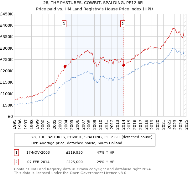 28, THE PASTURES, COWBIT, SPALDING, PE12 6FL: Price paid vs HM Land Registry's House Price Index