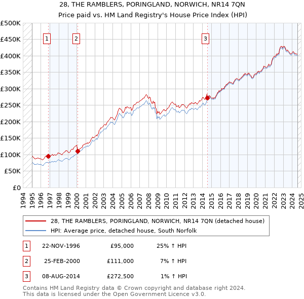 28, THE RAMBLERS, PORINGLAND, NORWICH, NR14 7QN: Price paid vs HM Land Registry's House Price Index