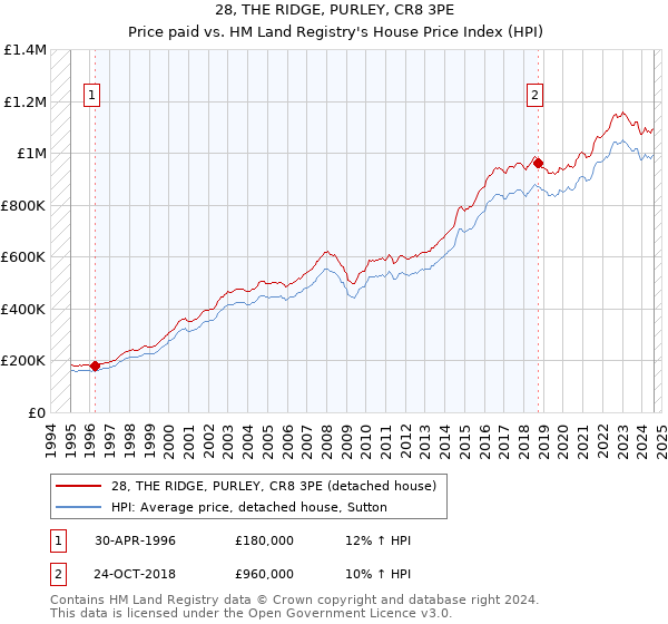 28, THE RIDGE, PURLEY, CR8 3PE: Price paid vs HM Land Registry's House Price Index