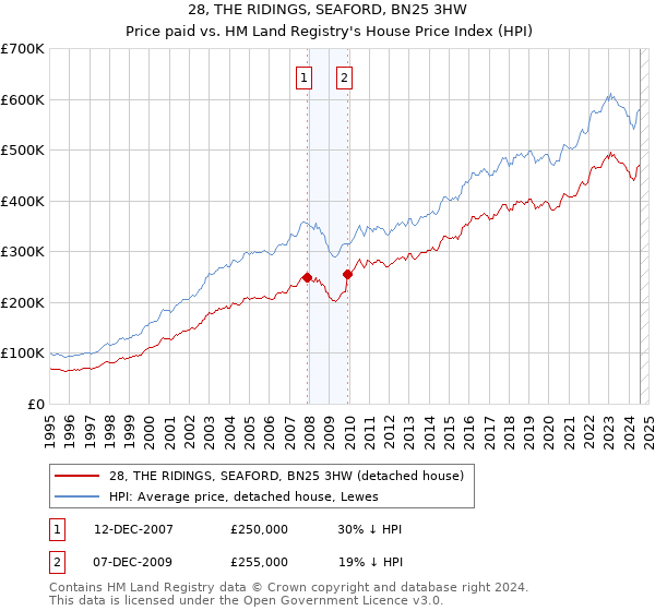 28, THE RIDINGS, SEAFORD, BN25 3HW: Price paid vs HM Land Registry's House Price Index