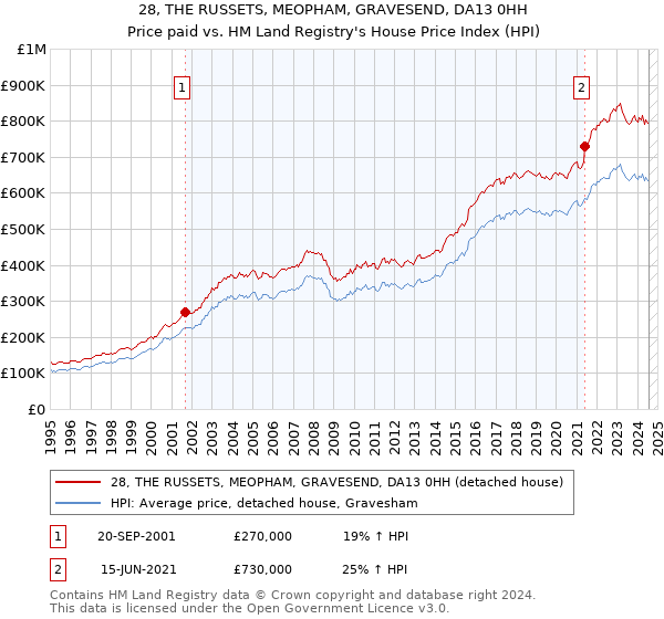 28, THE RUSSETS, MEOPHAM, GRAVESEND, DA13 0HH: Price paid vs HM Land Registry's House Price Index