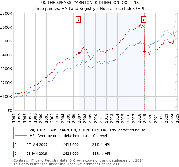 28, THE SPEARS, YARNTON, KIDLINGTON, OX5 1NS: Price paid vs HM Land Registry's House Price Index