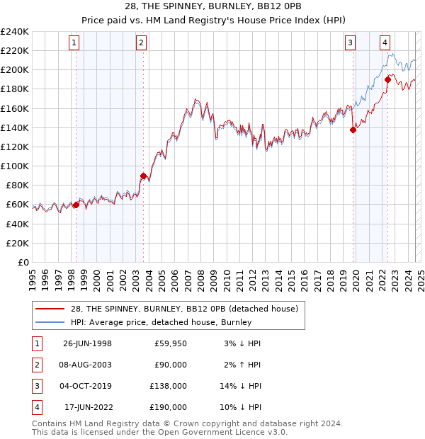 28, THE SPINNEY, BURNLEY, BB12 0PB: Price paid vs HM Land Registry's House Price Index