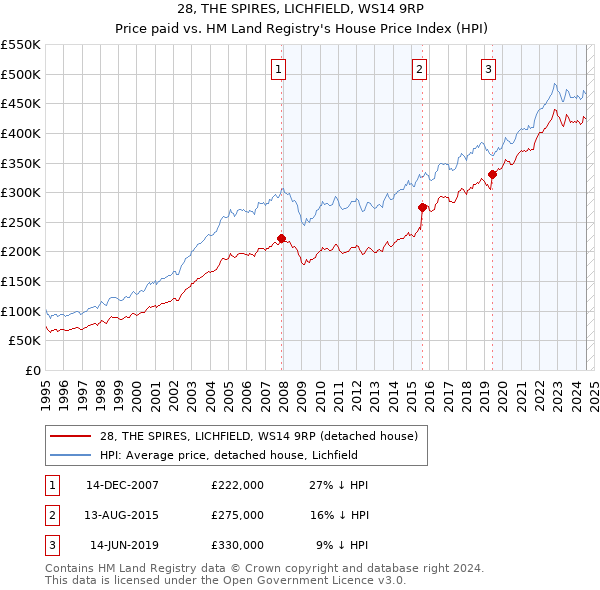 28, THE SPIRES, LICHFIELD, WS14 9RP: Price paid vs HM Land Registry's House Price Index