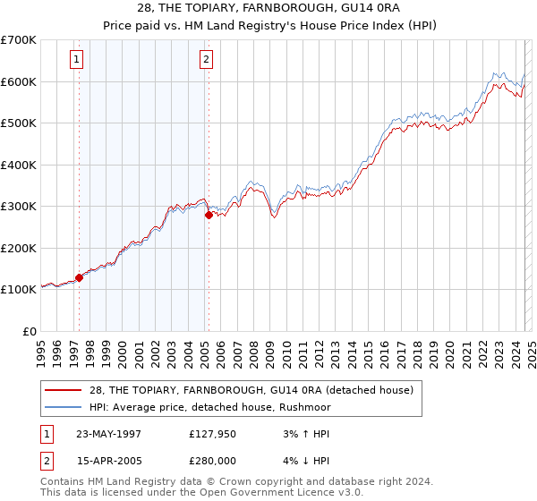 28, THE TOPIARY, FARNBOROUGH, GU14 0RA: Price paid vs HM Land Registry's House Price Index