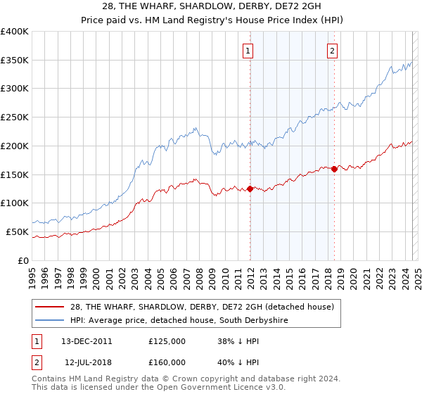 28, THE WHARF, SHARDLOW, DERBY, DE72 2GH: Price paid vs HM Land Registry's House Price Index