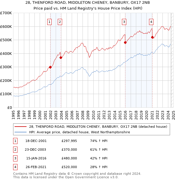 28, THENFORD ROAD, MIDDLETON CHENEY, BANBURY, OX17 2NB: Price paid vs HM Land Registry's House Price Index