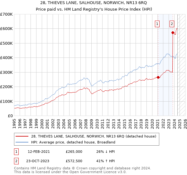 28, THIEVES LANE, SALHOUSE, NORWICH, NR13 6RQ: Price paid vs HM Land Registry's House Price Index