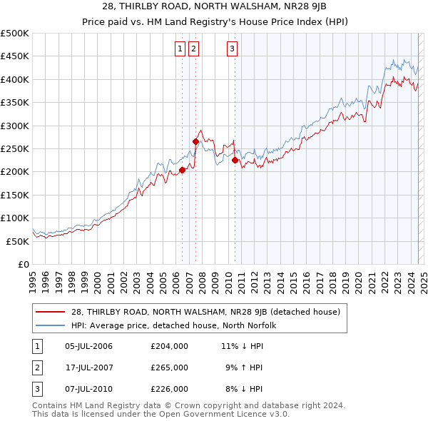 28, THIRLBY ROAD, NORTH WALSHAM, NR28 9JB: Price paid vs HM Land Registry's House Price Index