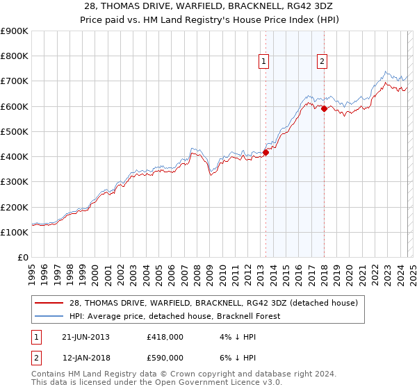 28, THOMAS DRIVE, WARFIELD, BRACKNELL, RG42 3DZ: Price paid vs HM Land Registry's House Price Index