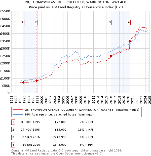 28, THOMPSON AVENUE, CULCHETH, WARRINGTON, WA3 4EB: Price paid vs HM Land Registry's House Price Index