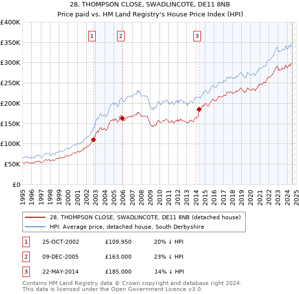 28, THOMPSON CLOSE, SWADLINCOTE, DE11 8NB: Price paid vs HM Land Registry's House Price Index