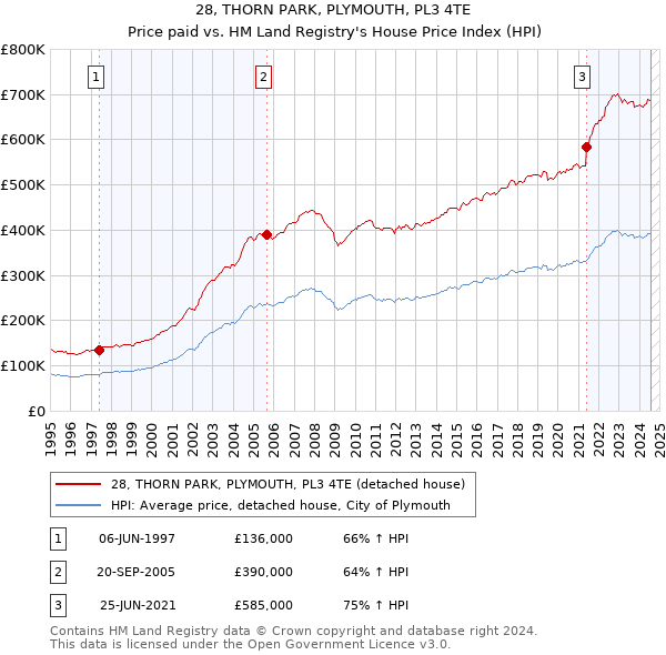 28, THORN PARK, PLYMOUTH, PL3 4TE: Price paid vs HM Land Registry's House Price Index