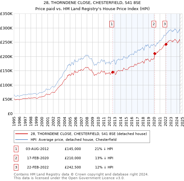 28, THORNDENE CLOSE, CHESTERFIELD, S41 8SE: Price paid vs HM Land Registry's House Price Index