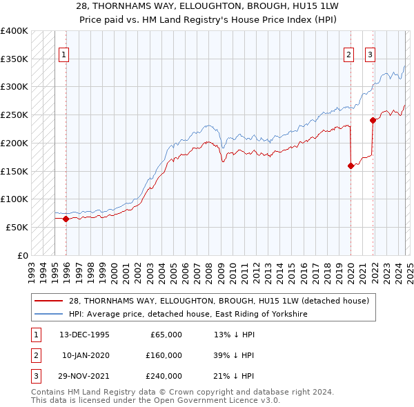 28, THORNHAMS WAY, ELLOUGHTON, BROUGH, HU15 1LW: Price paid vs HM Land Registry's House Price Index