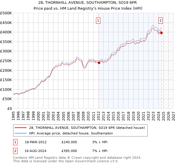 28, THORNHILL AVENUE, SOUTHAMPTON, SO19 6PR: Price paid vs HM Land Registry's House Price Index