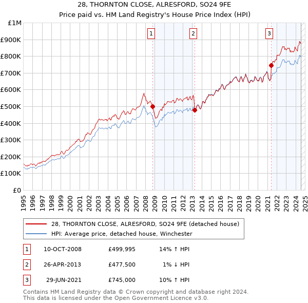 28, THORNTON CLOSE, ALRESFORD, SO24 9FE: Price paid vs HM Land Registry's House Price Index