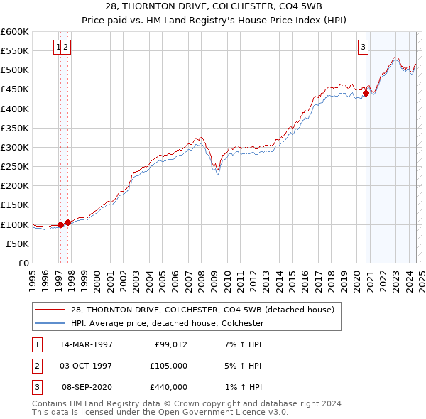 28, THORNTON DRIVE, COLCHESTER, CO4 5WB: Price paid vs HM Land Registry's House Price Index