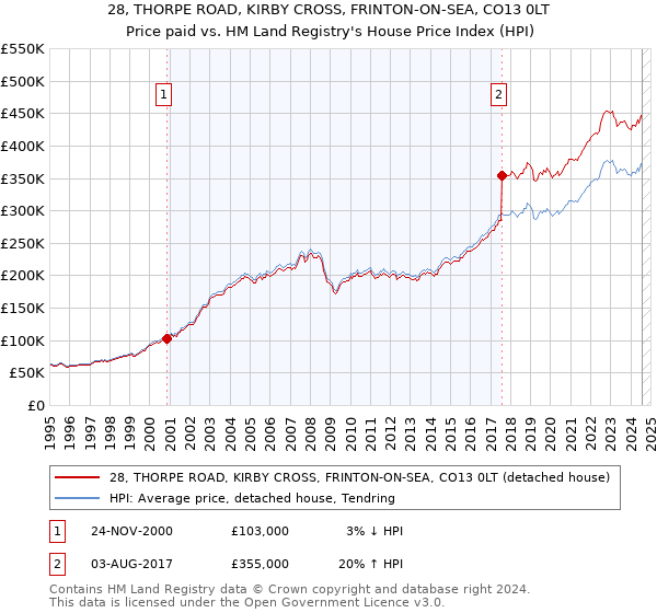 28, THORPE ROAD, KIRBY CROSS, FRINTON-ON-SEA, CO13 0LT: Price paid vs HM Land Registry's House Price Index